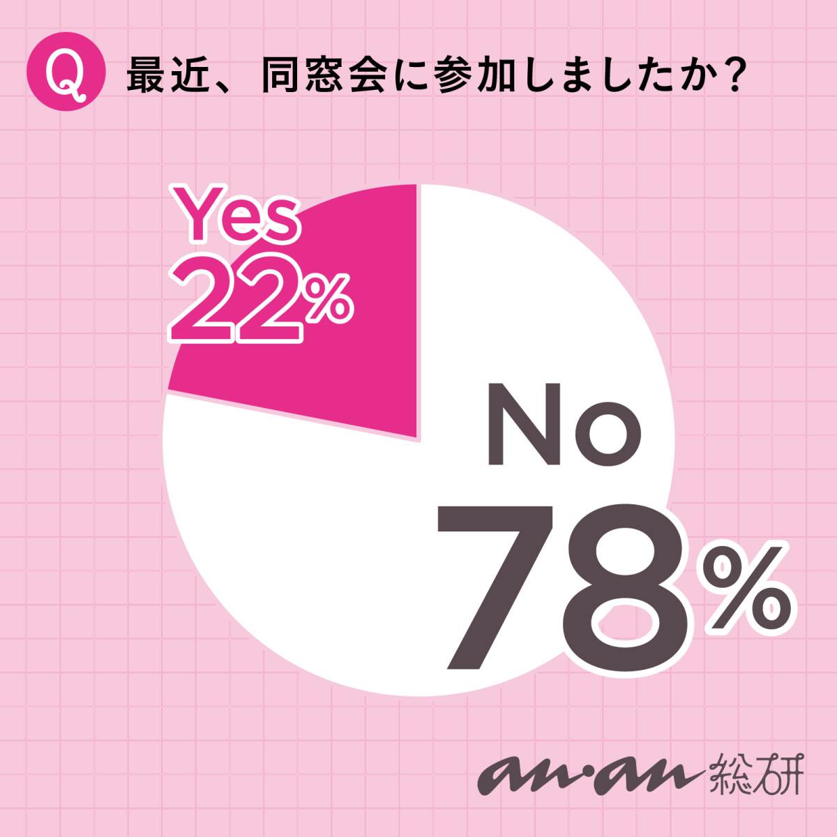 【anan総研】どんなに久しぶりの再会でも思い出話や近況報告で盛り上がる
