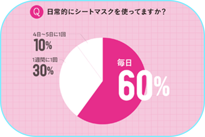 日常的にシートマスクを使っていますか？　毎日 60%、4日〜5日に1回 10%、1週間に1回 30%